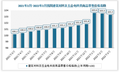 2021-2022年度中國建筑材料及五金電料零售價(jià)格指數(shù)分析 聚焦燈具市場走勢